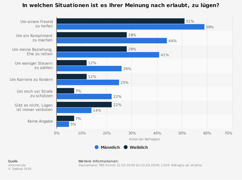 Statistik zu lügen oder ehrlich sein